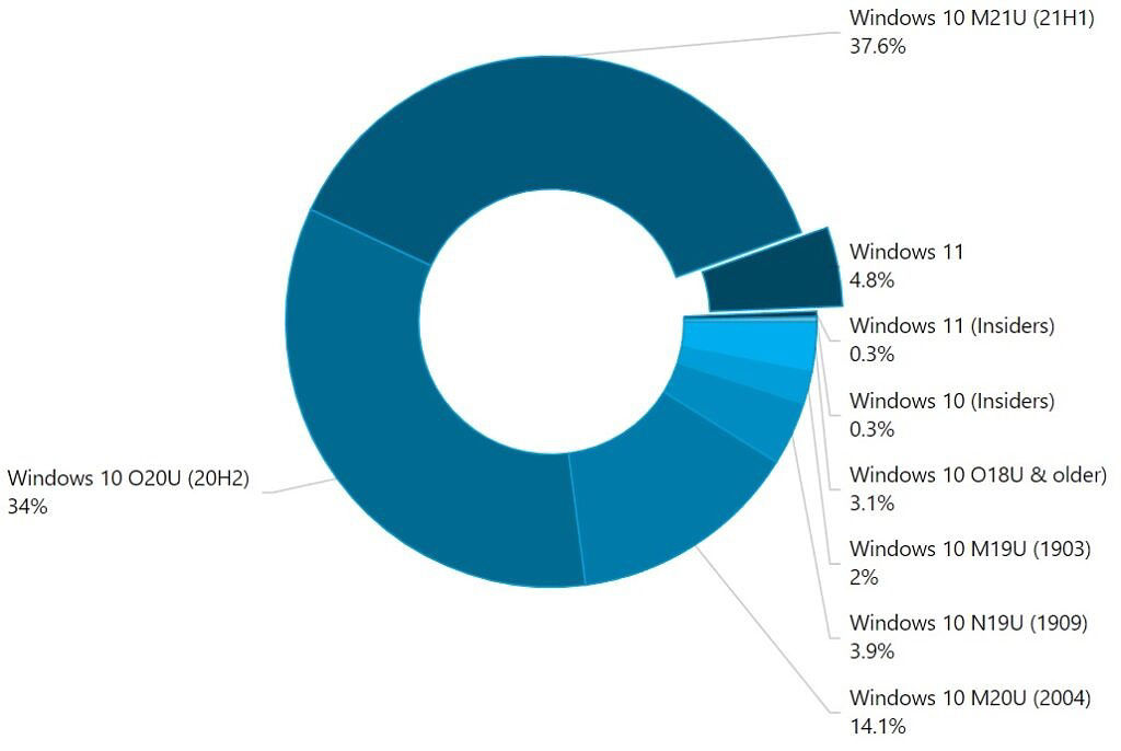 win10|AdDuplex 统计：微软 Win11 在现代 Windows PC 中的占比超 5%