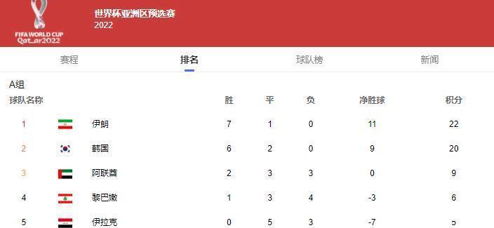 日本男足|0-2!沙特队无缘提前晋级世界杯,垫底队7战1胜,表现反超国足