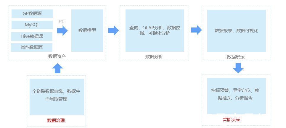 数据|数据产品：自助BI产品实践指南