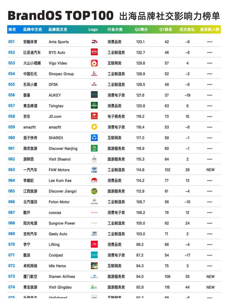 品牌|2021Q2出海品牌社交影响力榜单-Morketing研究院