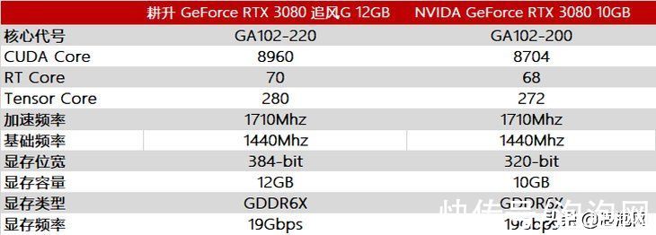 tensor|耕升 GeForce RTX 3080 追风G 12GB 发布