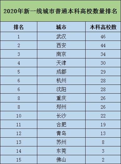 新一线城市本科高校数排名，武汉、西安、南京前三，杭州无缘前五