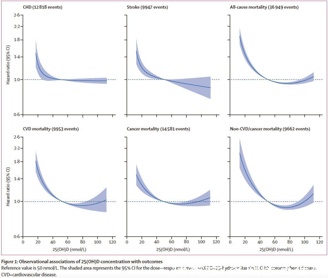 心血管|《柳叶刀》：维D缺乏增加死亡风险，涉及50W的人研究是这样说的