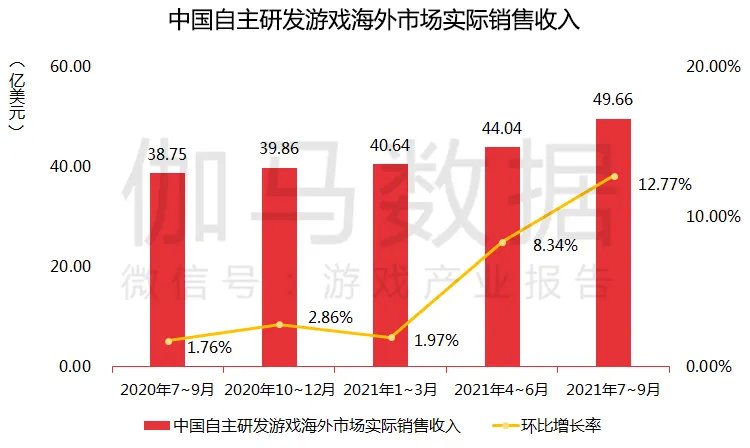 中国移动|伽马数据：Q3中国移动游戏销售收入环比下滑0.85% 海外暴涨12.77%