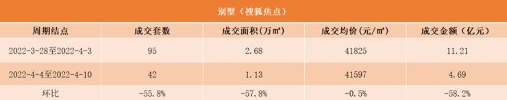 全面降温!清明假期当周北京新房成交套数下跌超五成!|数说京楼| 套数