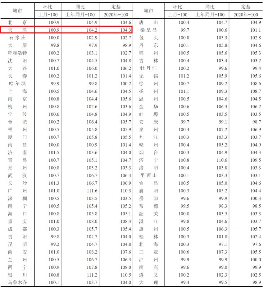 环比|6月商品住宅售价统计出炉：天津新房环比同比持续上涨