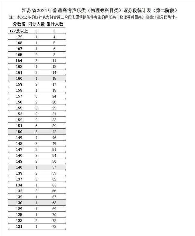 阶段|江苏省2021年普通高考第二阶段逐分段统计表出炉！