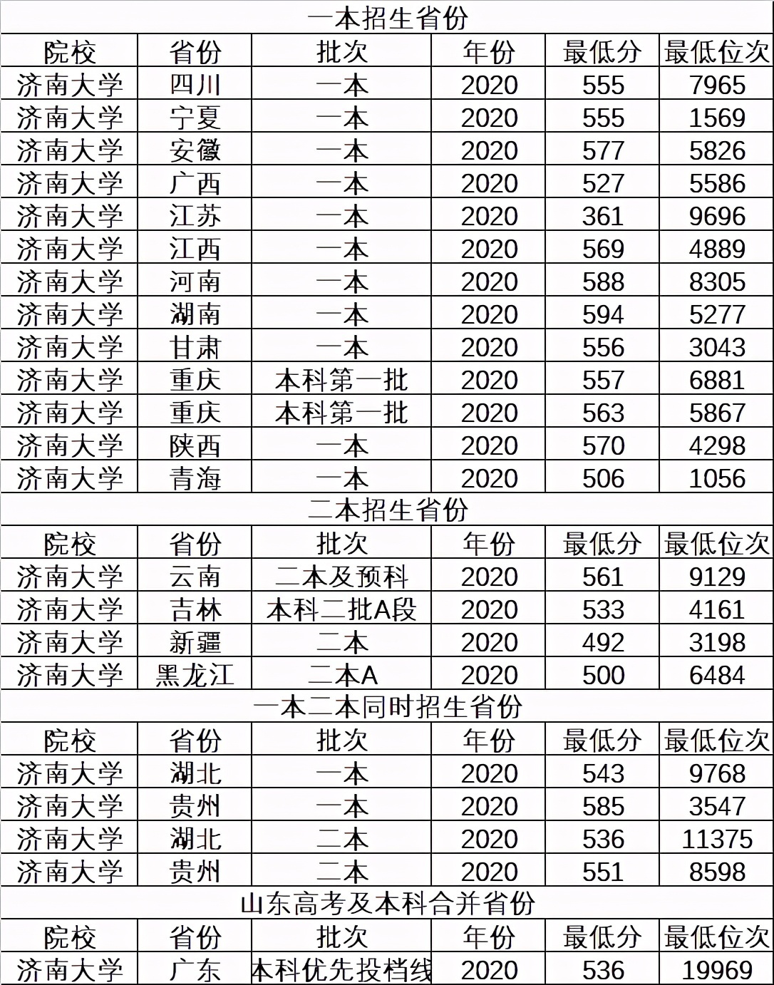 山东省不错的3所一本大学，录取分不高，适合压线考生，值得考虑