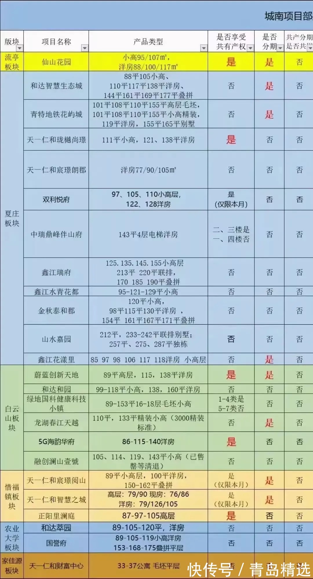 城阳楼市|褪去共有产权,城阳楼市何去何从!