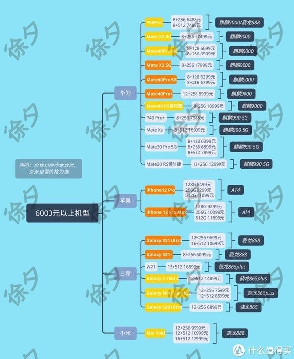 电池容量|徐徐道来说手机 篇十九：买手机不入坑指南——6000元以上价位手机推荐