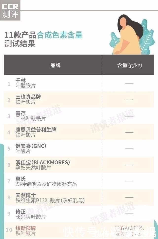 产品|孕妈请谨慎!11款孕妇叶酸检测,有4款含有害物质,有损胎儿发育
