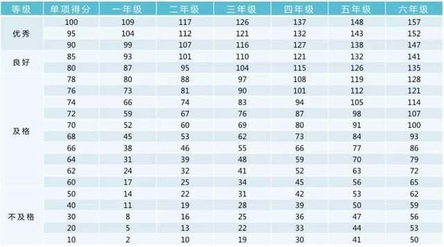 项目|2020年小学各年级体测项目指标及评分标准汇总！快看你的孩子达标了么！