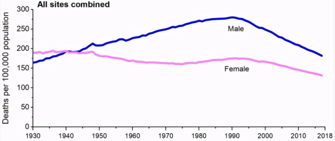 死亡率|美国癌症死亡率持续下降,什么原因?四大措施,是最大的功臣