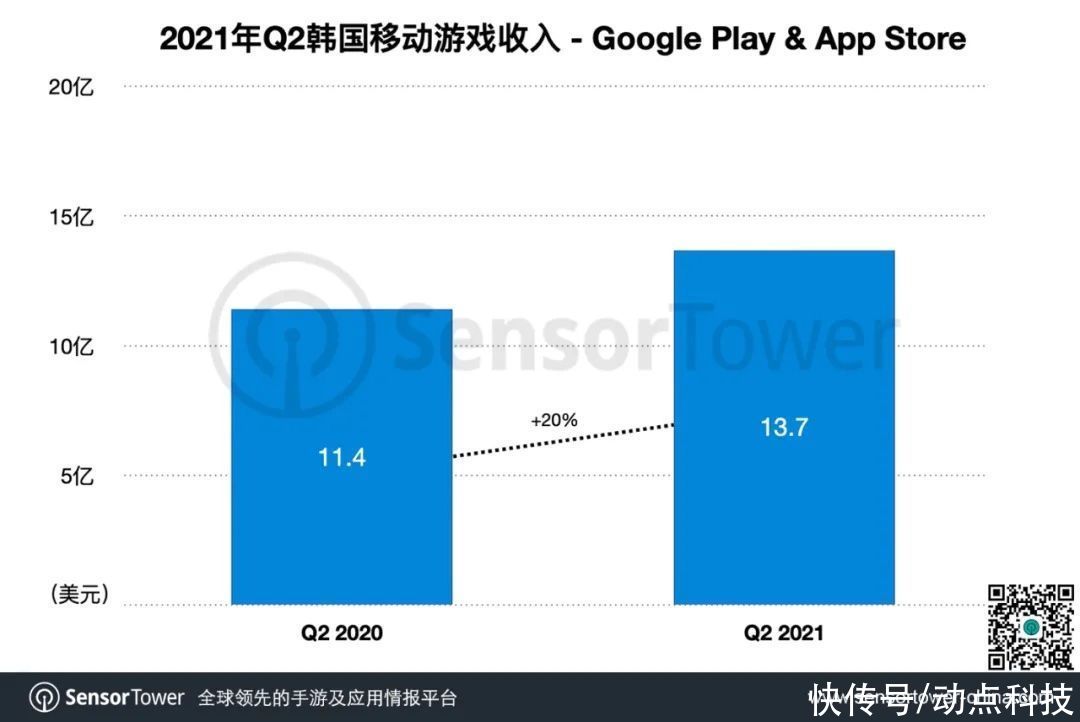 重装战姬|2021 Q2 韩国手游市场报告：总收入同比增长 20% 至 13.7 亿美元，6 款中国手游入围畅销榜 Top 20