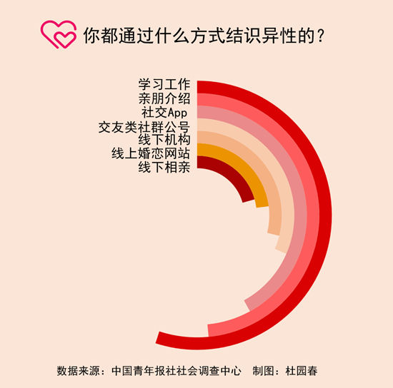 数据|线上交友 64.6%受访未婚青年最担心用户数据和隐私泄露