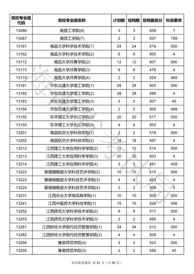 2020海南本科批院校录取投档线汇总！2021高考志愿填报参考