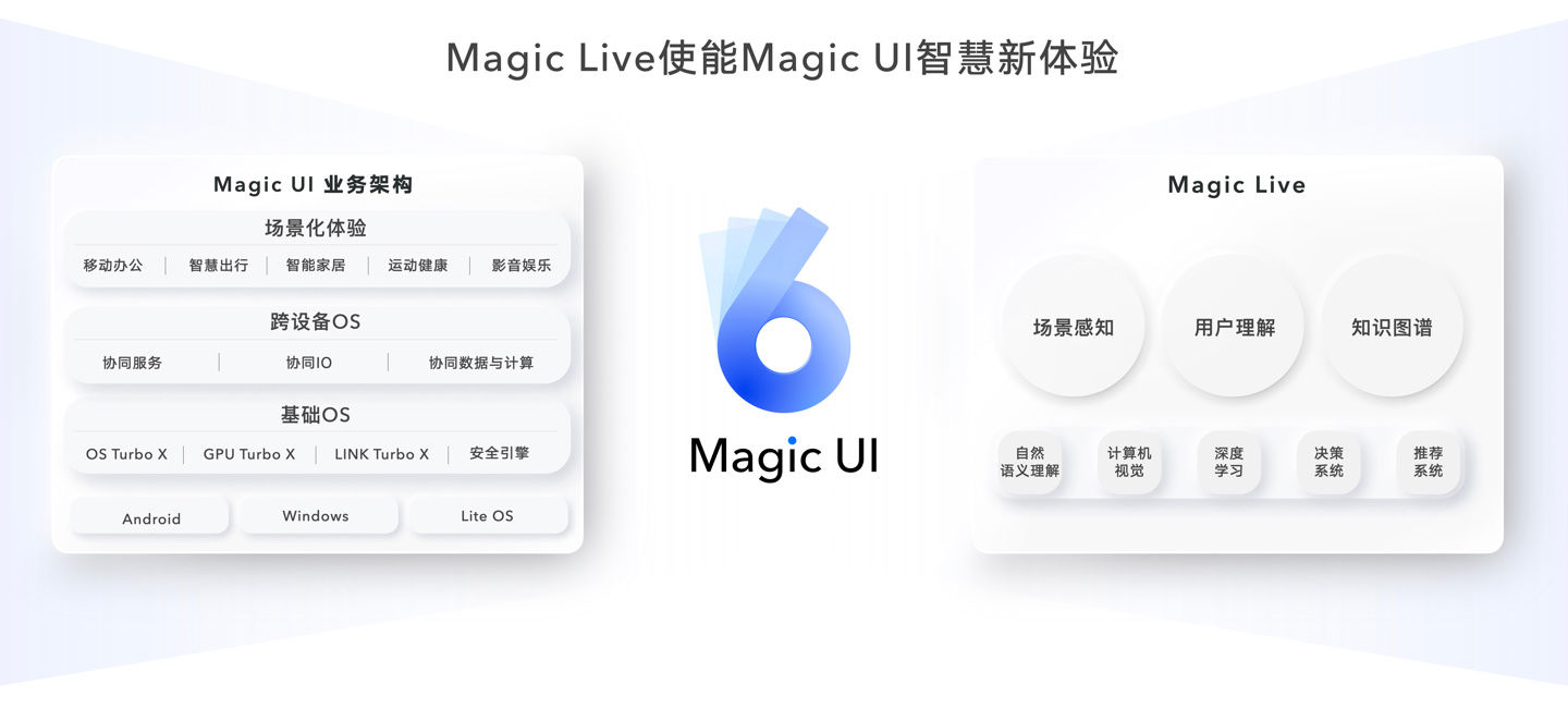 m荣耀 Magic UI 6.0 发布：基于 Magic Live 五大智慧引擎