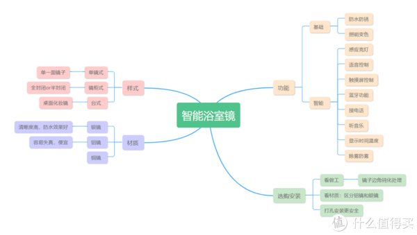 银镜|2022智能浴室镜选购攻略，浴室镜样式/材质/功能推荐