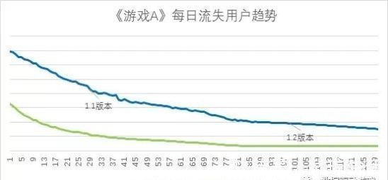 副本|8种流失原因分析法(四)流失和留存用户对比分析法