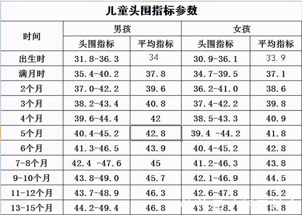 宝宝|哈佛最新研究：宝宝刚出生的“头围”越接近这个数，暗示智商越高