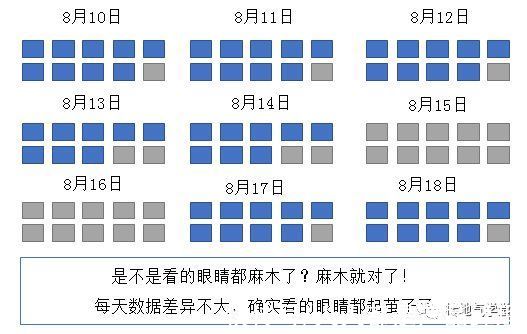 期望值|四个方法，拯救你枯燥的数据日报