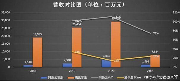 q1|腾讯音乐没跌倒，网易云音乐吃不饱