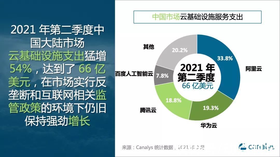 腾讯云|Canalys：2021 Q2 中国云基础设施市场二季度同比增长 54%，达 66 亿美元