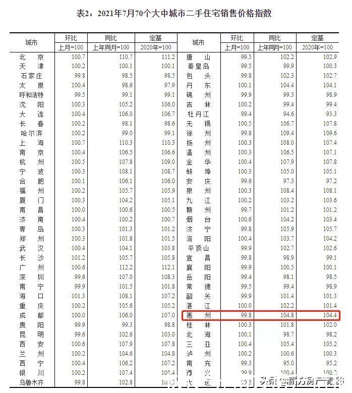 销售价格|惠州7月份一二手住宅价格同比涨超4.8%
