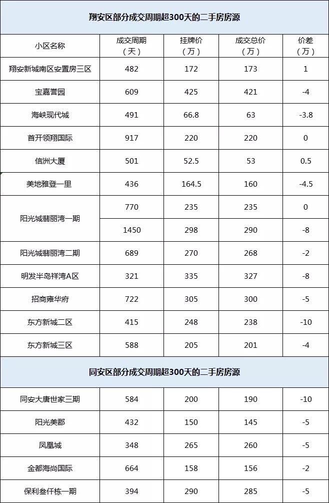 周期|成交周期超300天!不少房源无人问津,盘点厦门“超难卖”的小区