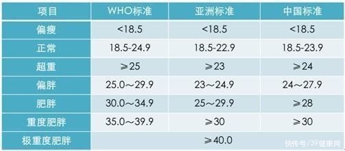 身高170体重140算胖吗