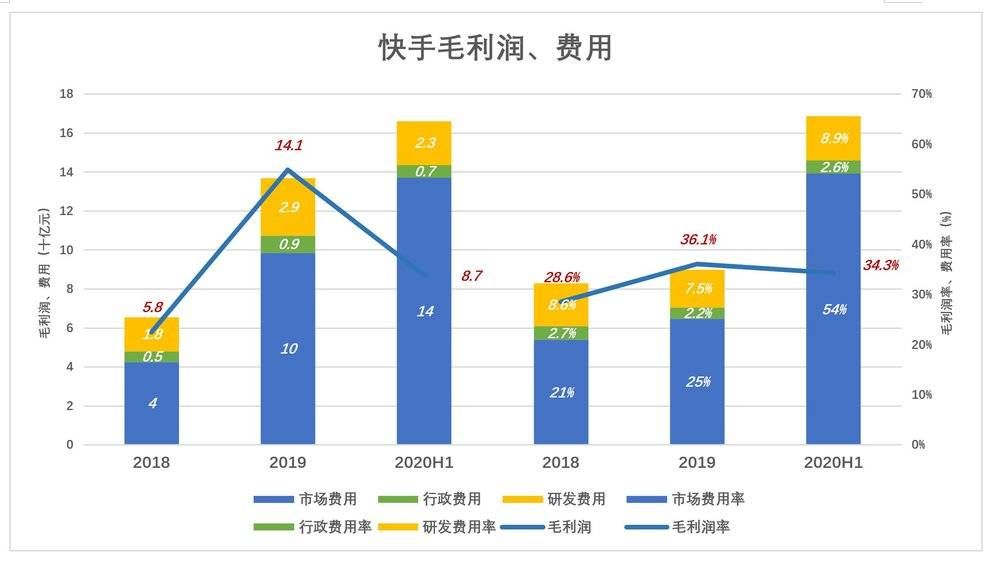 占营收|快手的动作已“变形”