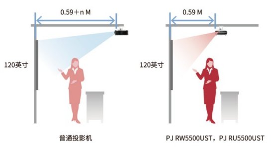 画面|高亮表现令人欣喜 理光激光超短焦投影机PJ RW5500UST评测