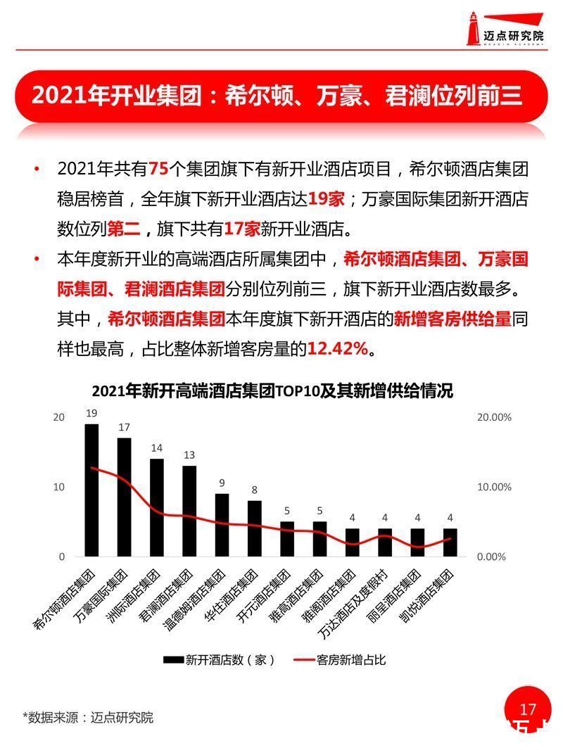 开业|2021年全国高端酒店开业统计报告发布