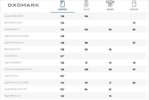 苹果|iPhone 12拍照评分未进前十，有啥尴尬的，又不是高配版