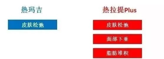 热拉提和热玛吉哪个好?这篇给你搞明白!丨温习篇