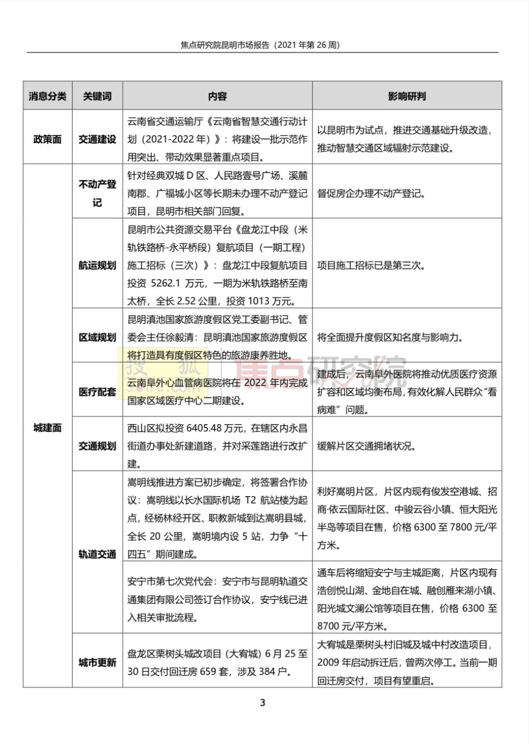 昆明|昆明商品房供应60.68万平成交24.92万平