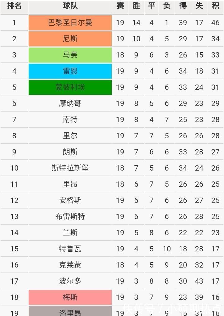 切爾西|歐洲五大聯(lián)賽半程冠軍都領(lǐng)先多少分