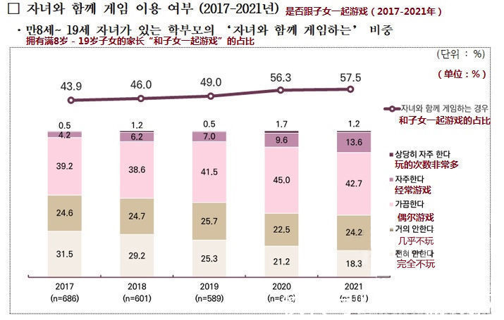 振兴院|韩国玩家现状调查：半数以上父母和孩子一起玩游戏