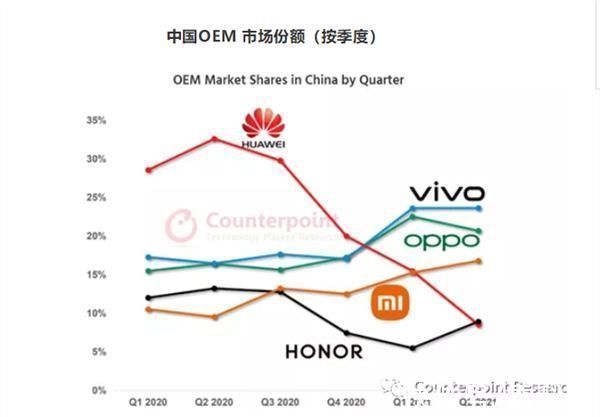 份额|太猛了！vivo占据国内手机市场最大份额，苹果稳居高端市场