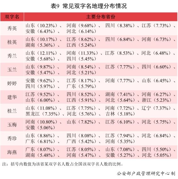 姓名$《二〇二一年全国姓名报告》发布