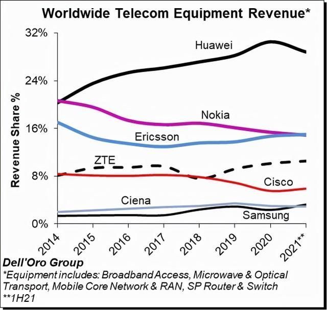 季度|瑞典政府封杀华为中兴,中国市场“加倍奉还”,爱立信成最大输家