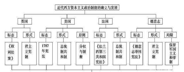 高中历史必修一 第三单元近代西方资本主义的确立与发展重点1