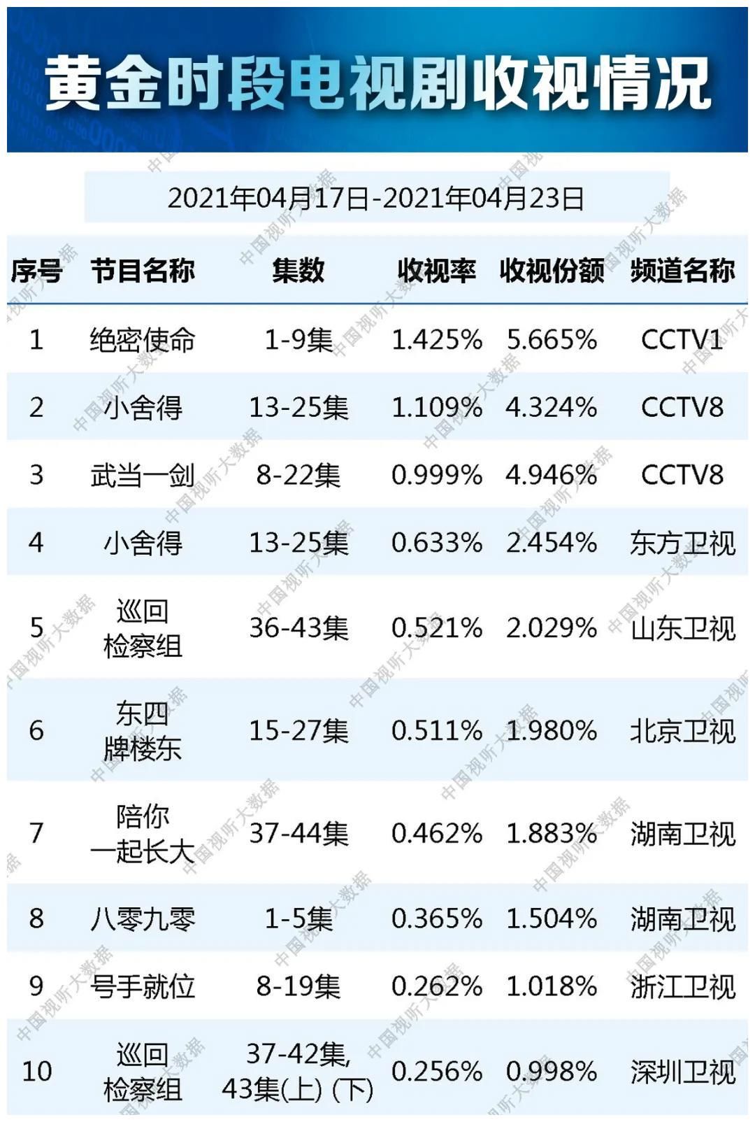 总局脱水收视率公布，3部剧稳居前三，《小舍得》仅排第二