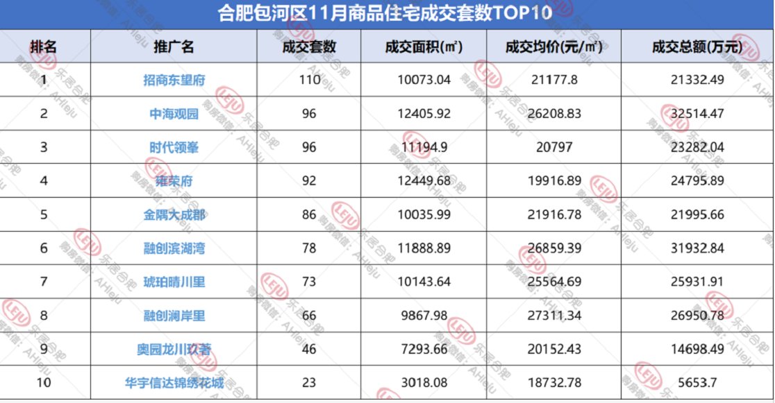 新房|合肥楼市不行了？拿到11月的数据，今年房子比去年卖的还好！