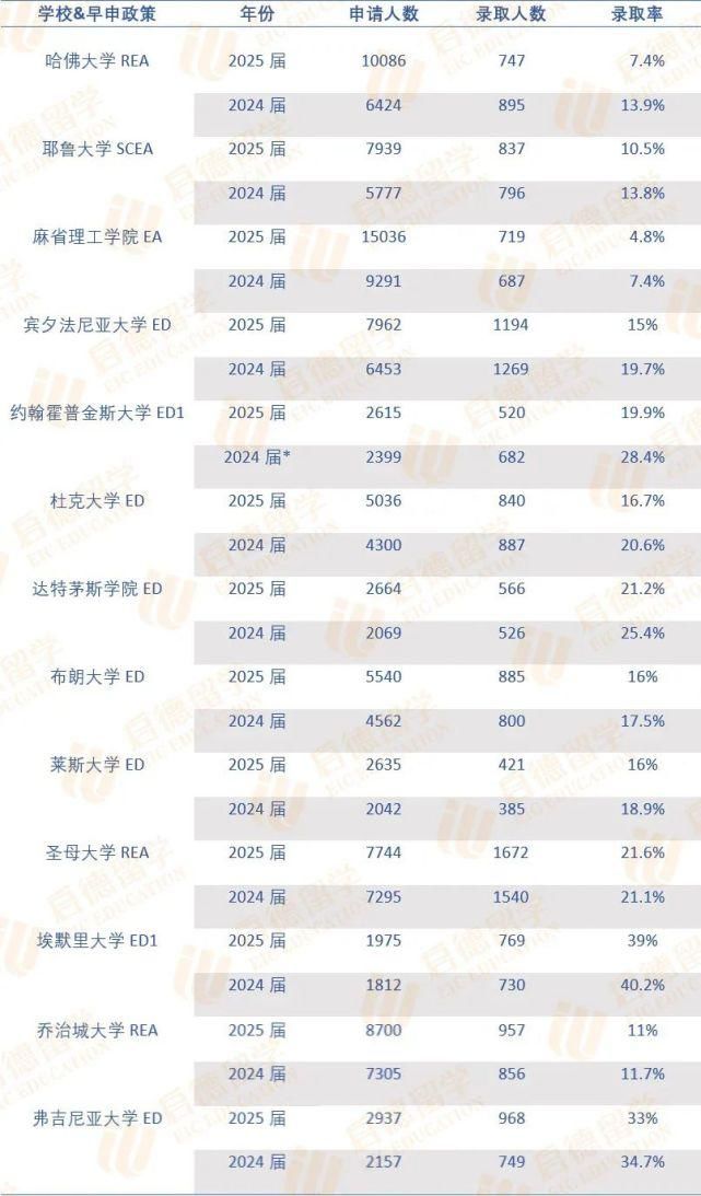 多所TOP30大学公布早申录取数据，竞争如此激烈，申请怎么办？