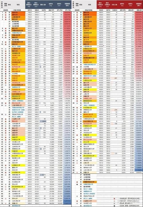 录取|2020全国985、211大学各省录取分数线及位次出炉！各省最难考70所大学出炉