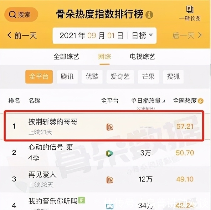披荊斬棘的哥哥|趕超“愛(ài)優(yōu)騰”,芒果還有很長(zhǎng)的路要走!