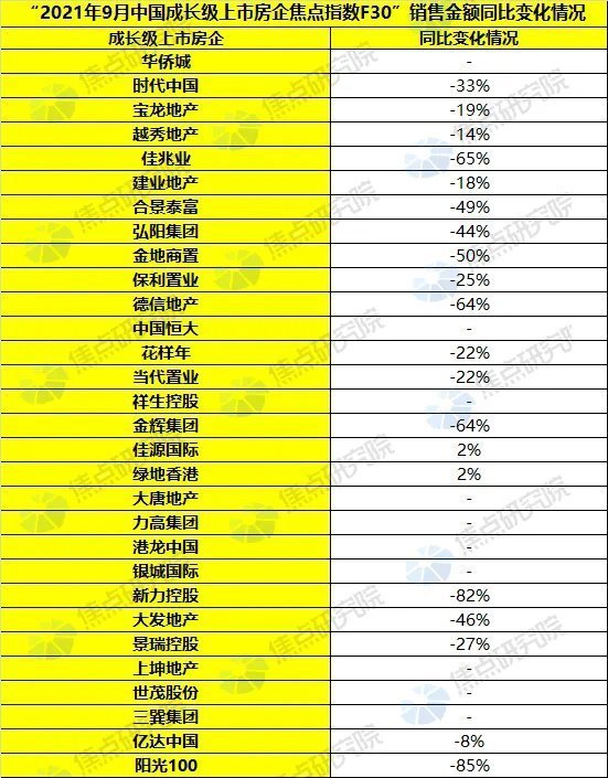 销售金额|9月成长级上市房企销售表现低迷,违约房企同比跌超八成