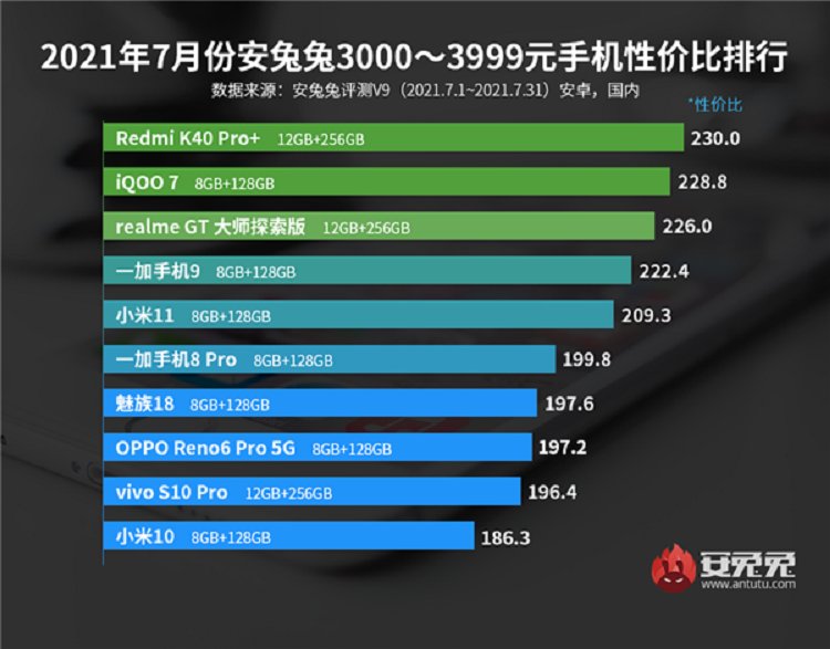 安兔兔7月手机性价比排行榜出炉，红米、iQOO、realme占据前列