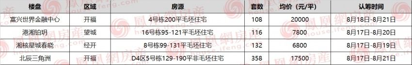 富兴世界|【今日认筹】长沙4项目认筹中 二环内成熟大盘加推新品